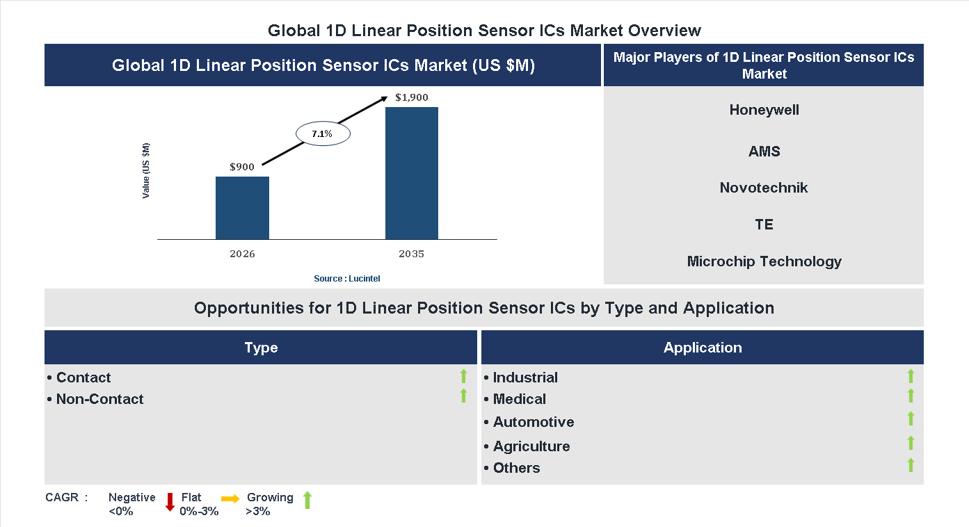 1D Linear Position Sensor ICs Market Trends and Forecast